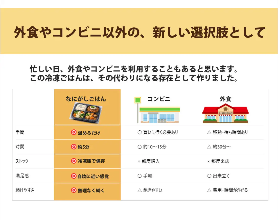 冷凍弁当サブスクLP｜比較表（PCビュー）