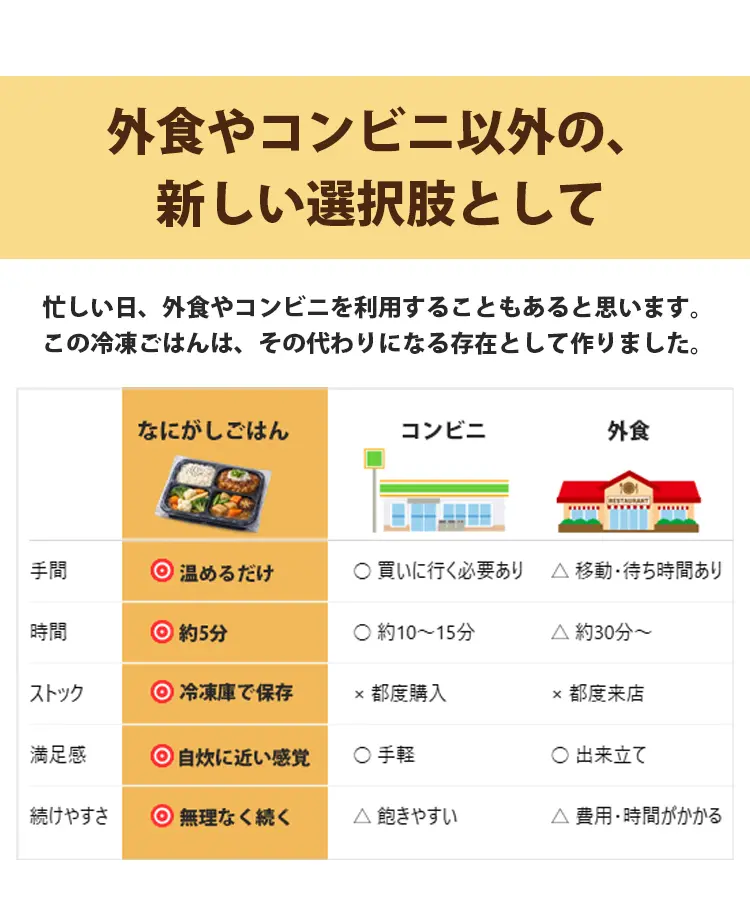 冷凍弁当サブスクLP｜食事比較表（スマホ用）